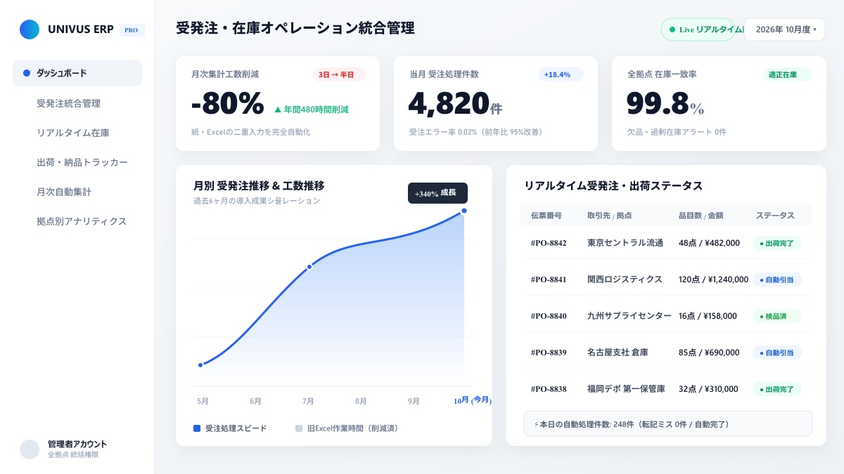 UNIVUS ERP PRO - 受発注・在庫オペレーション統合管理システム画面
